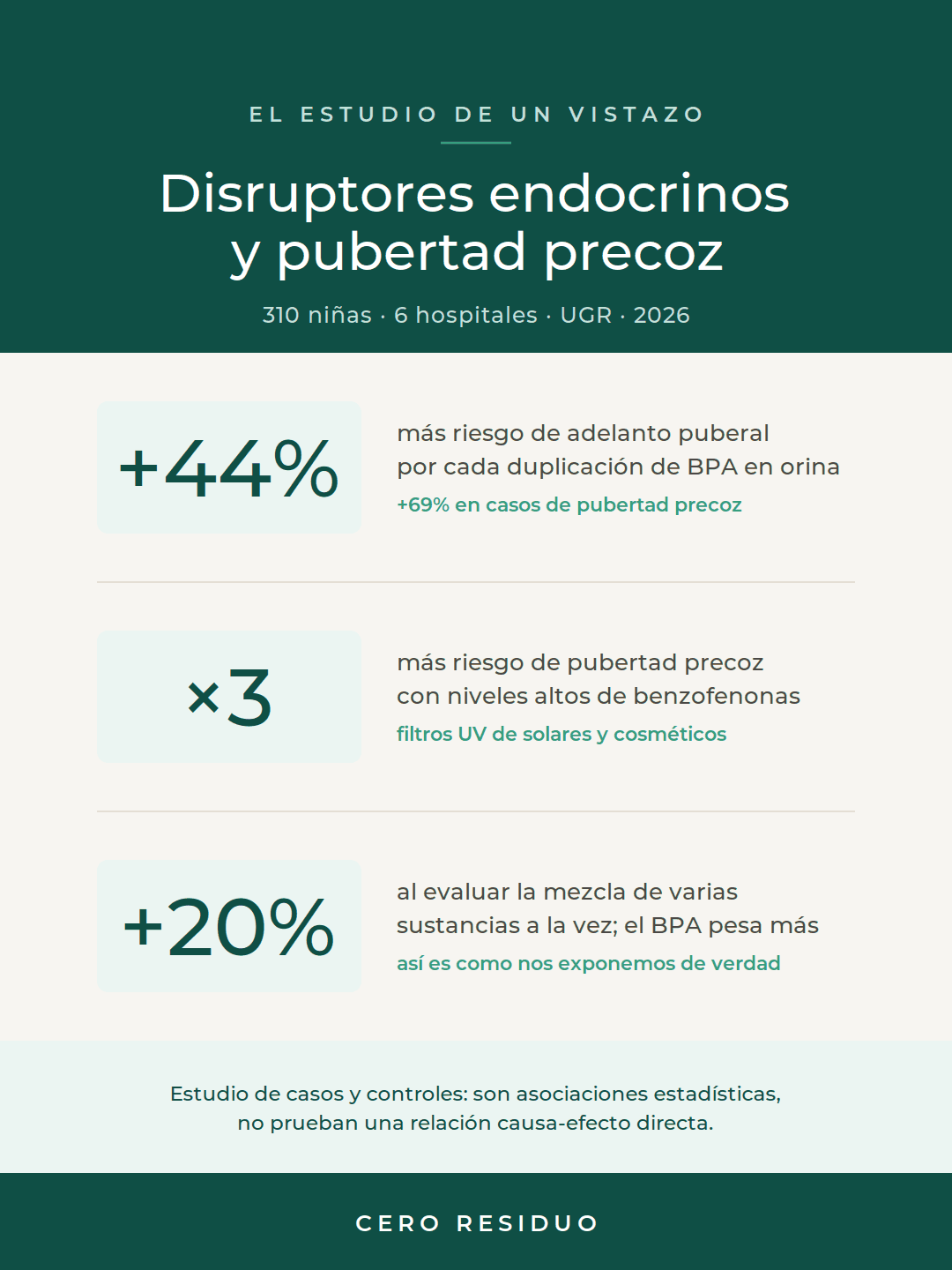Infografía: un nuevo estudio de la Universidad de Granada relaciona el BPA y las benzofenonas con la pubertad precoz en niñas. 310 niñas analizadas; asociación, no causa.